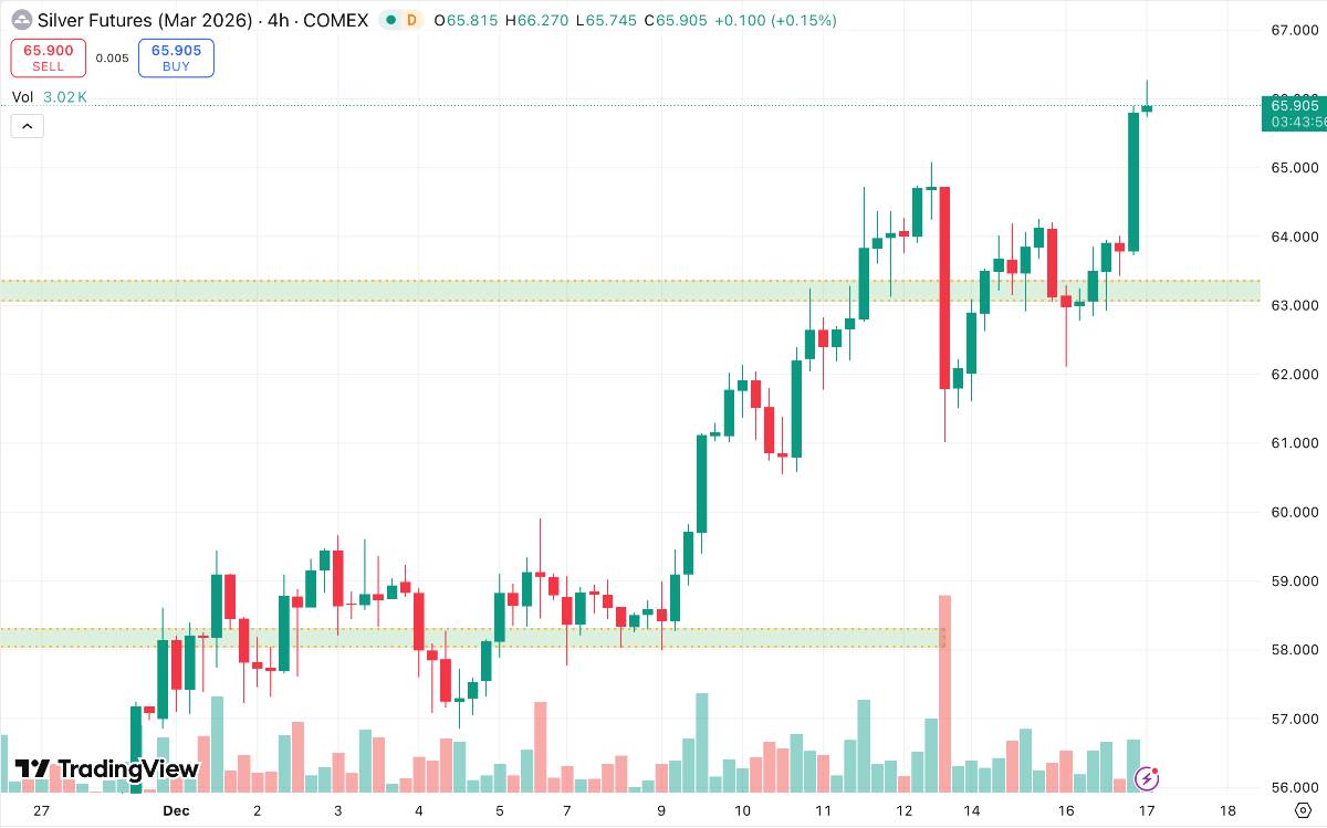 Bạc Sau Cú Tăng 120% Điều Chỉnh Kỹ Thuật Trong Xu Thế Thiếu Hụt Nguồn Cung