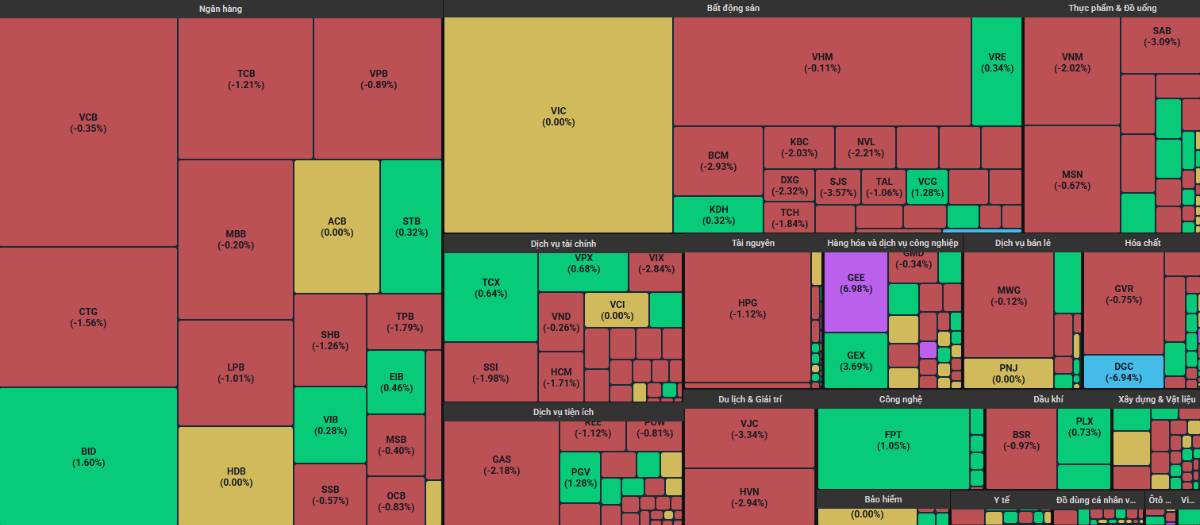 Thị trường tiếp tục nỗ lực tạo đáy - Điểm sáng đang dần xuất hiện ở cổ phiếu này!