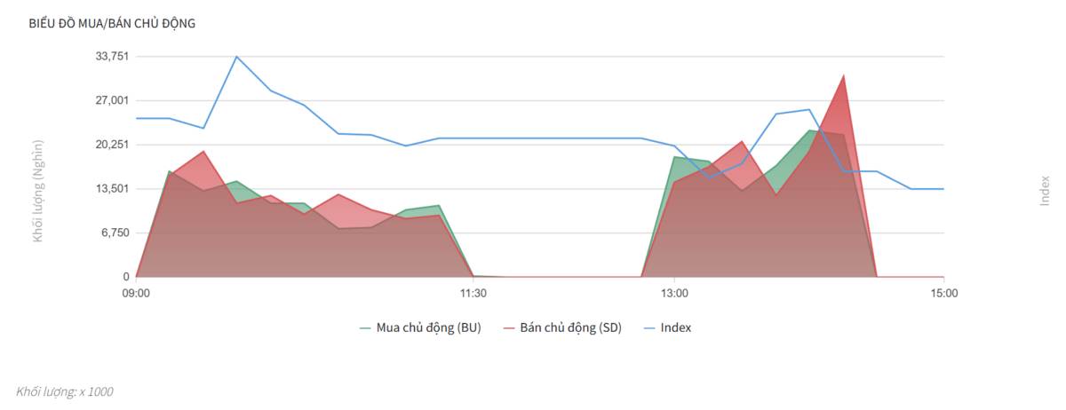 Bắt Mạch Chứng Khoán Ngày 18/12/2025: Xung lực giảm hạ nhiệt, thị trường chờ đợi tín hiệu từ Phái sinh