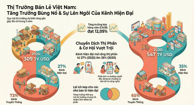Thị Trường Bán Lẻ Việt Nam - Cuộc Chuyển Mình "Thần Tốc" Sang Kênh Hiện Đại