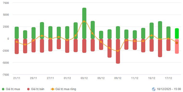 Chứng khoán cơ sở ngày 18/12