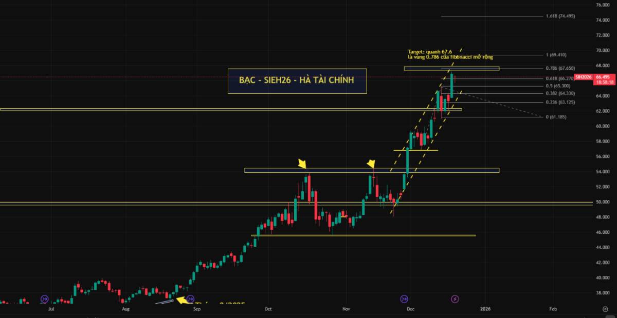 Fed cập nhật chính sách đổi mới ngân hàng và tác động tới thị trường kim loại quý