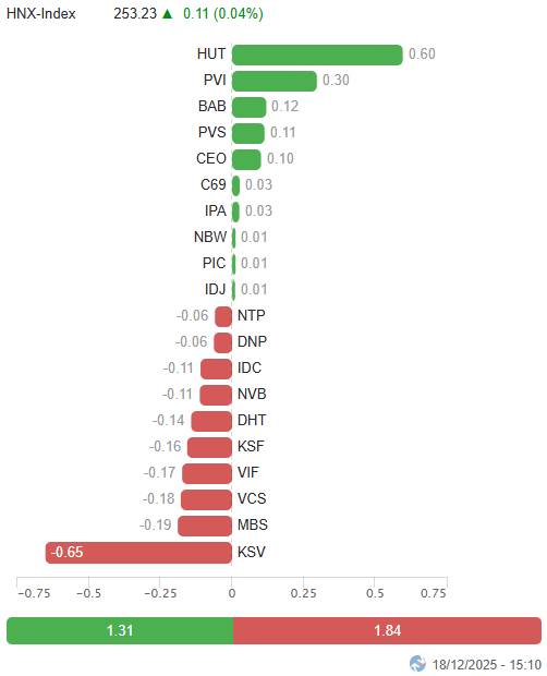 Chứng khoán cơ sở ngày 18/12
