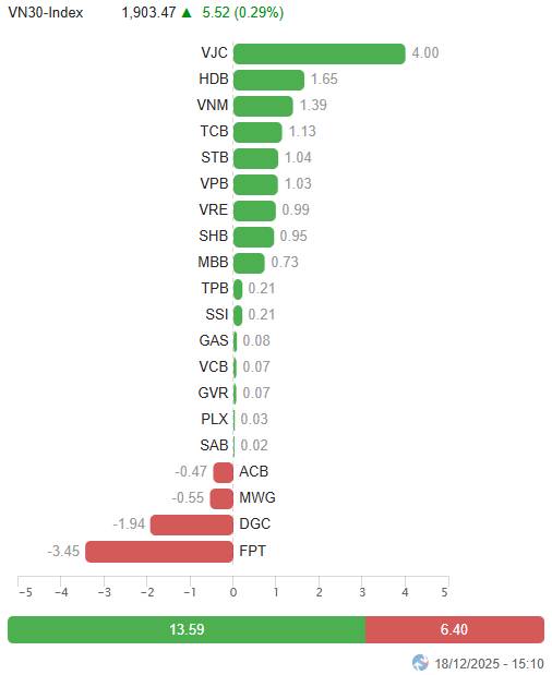 Chứng khoán cơ sở ngày 18/12