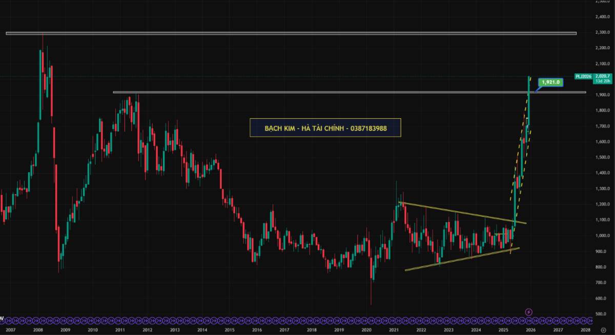Fed cập nhật chính sách đổi mới ngân hàng và tác động tới thị trường kim loại quý