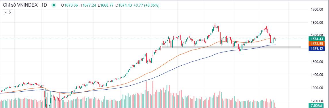THỊ TRƯỜNG 18/12/2025: "ĐÁO HẠN PHÁI SINH: THỬ THÁCH VÙNG CẢN 1.685 - 1.700". Áp lực bán xuất hiện tại  ...