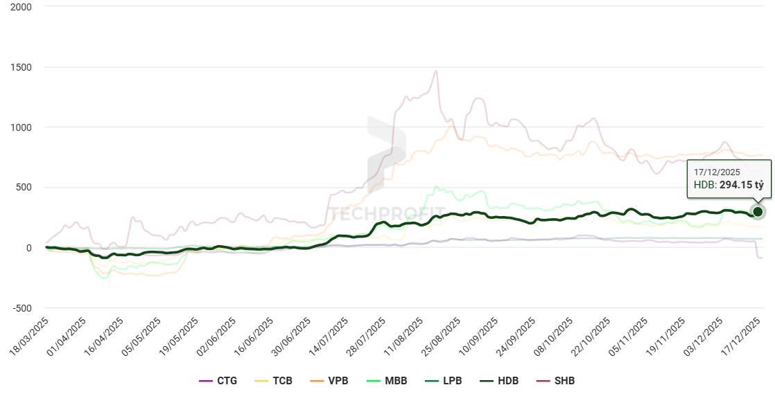 Sự dịch chuyển dòng tiền giữa các cổ phiếu ngành ngân hàng thay đổi như nào trong 9 tháng qua?