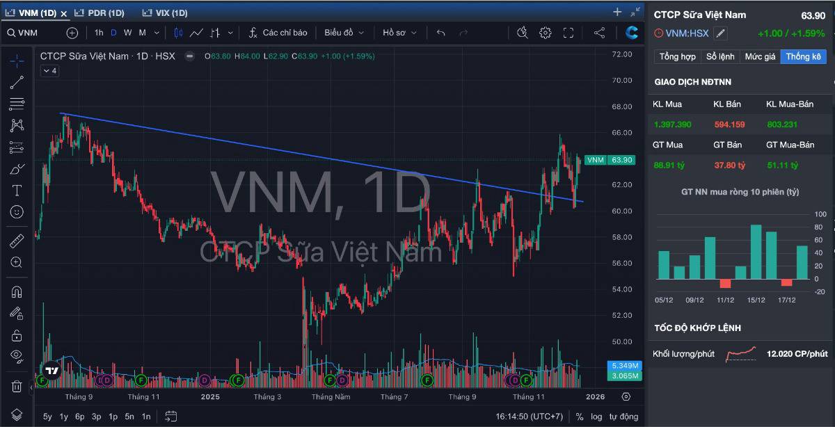 VNM – ĐÃ QUA ĐÁY? HƯỚNG ĐI MỚI?. 🔍 1. KQKD quý 3/2025: Tín hiệu hồi phục đến từ cả nội địa & xuất khẩu.  ...
