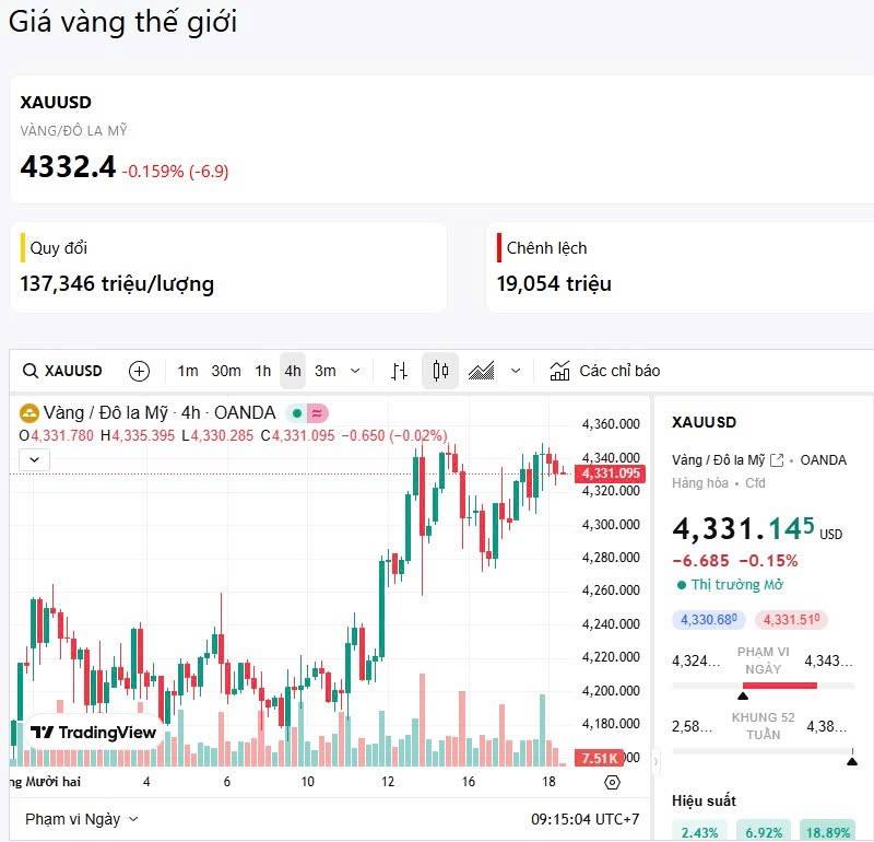 Tín hiệu đẹp, chỉ chờ để all-in? (18/12/2025)