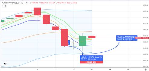 CHIẾN LƯỢC 18.12.2025: Kỳ vọng hút tiền ngắn và xác nhận đáy mới vùng MA5 1650-1667 điểm