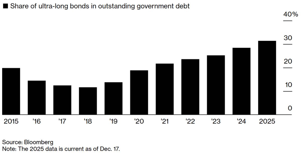 Gánh nặng nợ dài hạn ngày càng tăng của Trung Quốc sẽ làm gia tăng áp lực lên giá cả