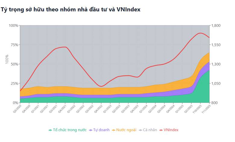 Giải mã động lực đẩy VN-Index vượt đỉnh: Vai trò thầm lặng của các “tay chơi” lớn.