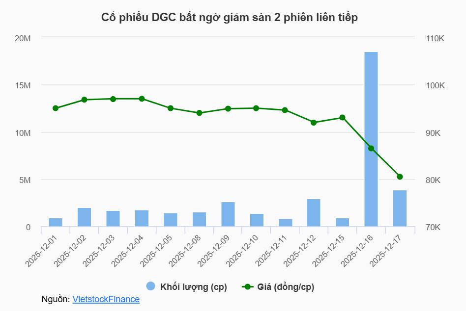 Cổ phiếu Hóa chất Đức Giang đồng loạt lao dốc, thị trường dậy sóng