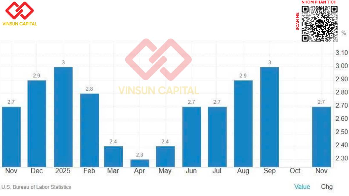 TÓM TẮT BÁO CÁO CPI THÁNG 11 CỦA MỸ. 1) Điều này làm hài lòng Chủ tịch Fed Powell (và Tổng thống Trump),  ...