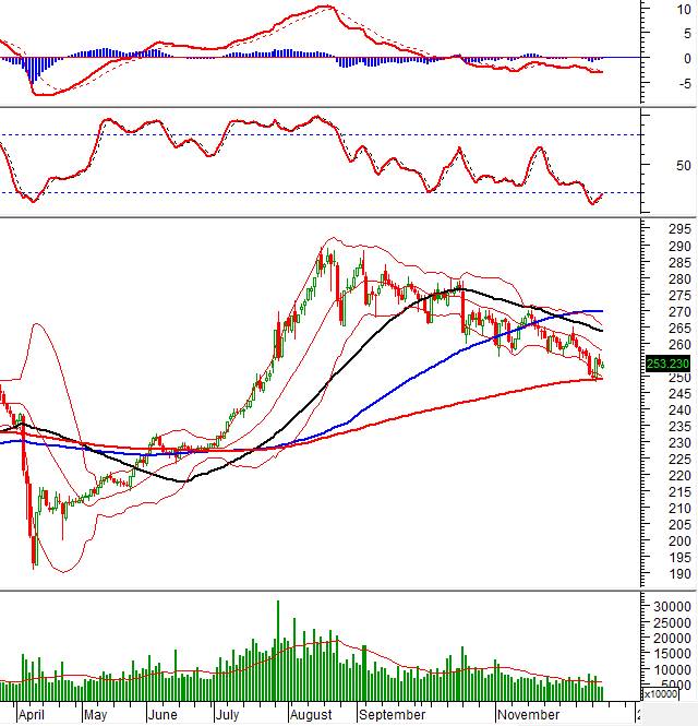 Chứng khoán cơ sở ngày 18/12
