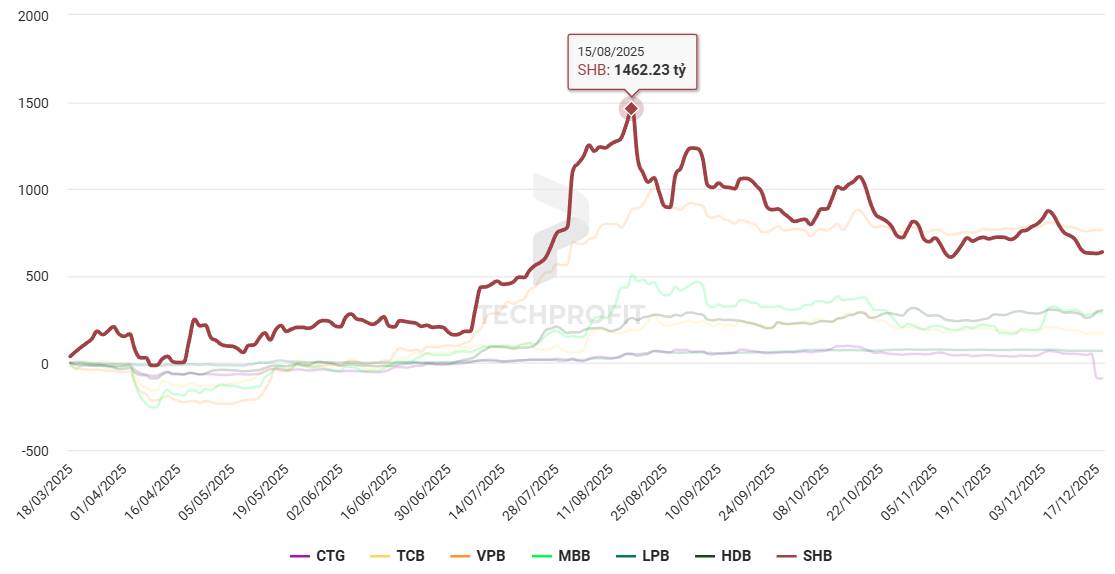 Sự dịch chuyển dòng tiền giữa các cổ phiếu ngành ngân hàng thay đổi như nào trong 9 tháng qua?