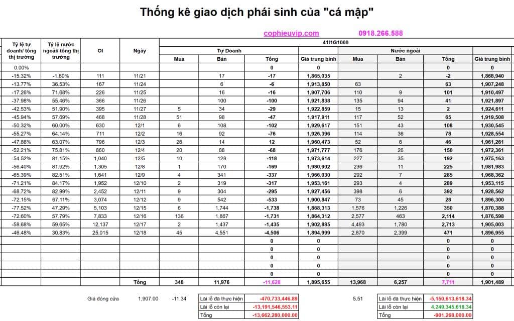 Bắt mạch chứng khoán ngày 19/12/2025: Chờ đợi xung lực mới từ dòng tiền nội
