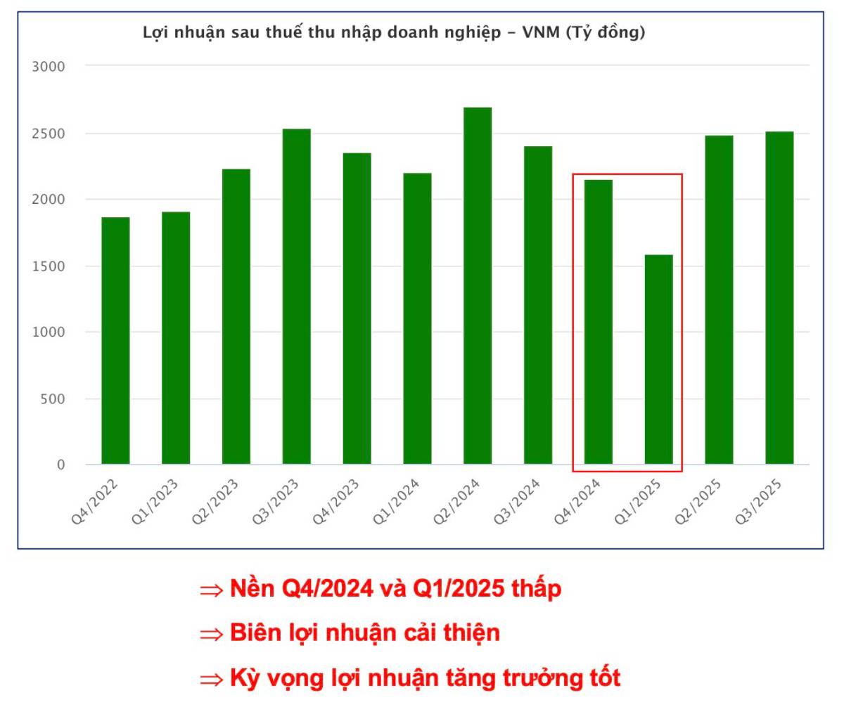 VNM – ĐÃ QUA ĐÁY? HƯỚNG ĐI MỚI?. 🔍 1. KQKD quý 3/2025: Tín hiệu hồi phục đến từ cả nội địa & xuất khẩu.  ...