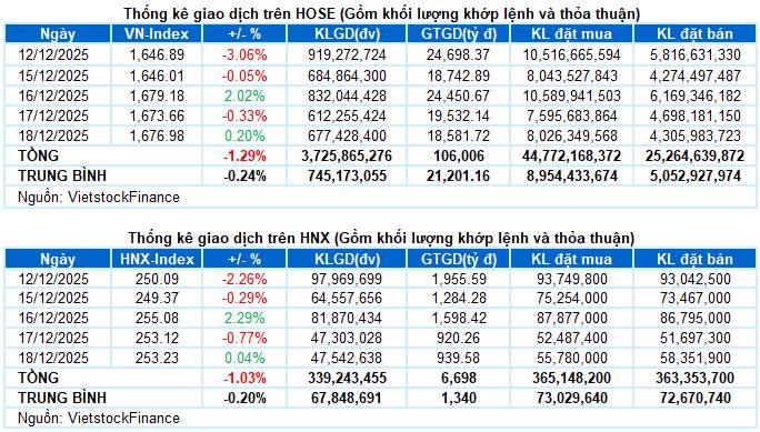Chứng khoán cơ sở ngày 18/12