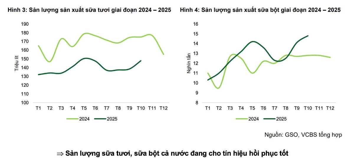 VNM – ĐÃ QUA ĐÁY? HƯỚNG ĐI MỚI?. 🔍 1. KQKD quý 3/2025: Tín hiệu hồi phục đến từ cả nội địa & xuất khẩu.  ...