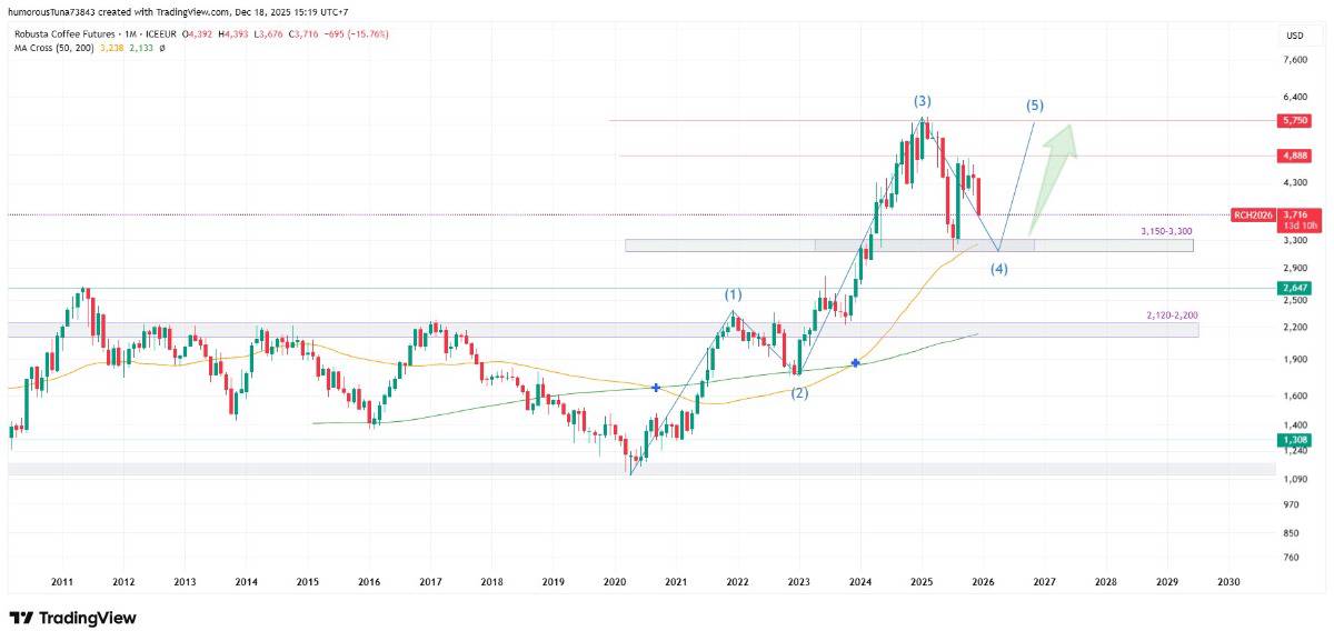 Cà phê Robusta: Đón sóng Tăng đột phá sau nhịp chỉnh trung hạn. BỨC TRANH TỔNG THỂ ( KHUNG THÁNG M).  ...