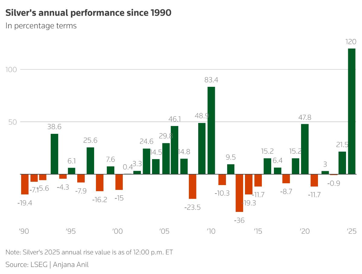 Sự kết hợp hoàn hảo của nhiều yếu tố đã đẩy giá Bạc lên mức cao kỷ lục