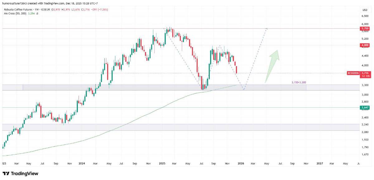 Cà phê Robusta: Đón sóng Tăng đột phá sau nhịp chỉnh trung hạn. BỨC TRANH TỔNG THỂ ( KHUNG THÁNG M).  ...