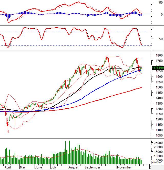 Chứng khoán cơ sở ngày 18/12