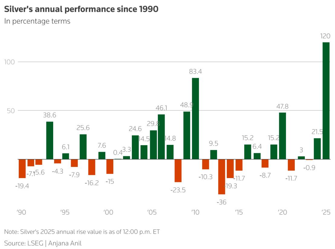 Bạc Bùng Nổ Ngoài Dự Báo: Đòn Bẩy Của Cơn Khát Đầu Tư Và Nỗi Lo Thiếu Cung