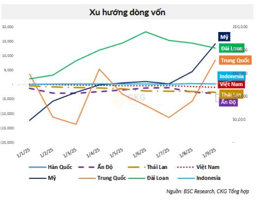 Cuộc di cư của dòng tiền 2025: Mỹ - Đài Loan bứt phá, chứng khoán Việt “gồng mình” trước làn sóng rút ròng kỷ lục