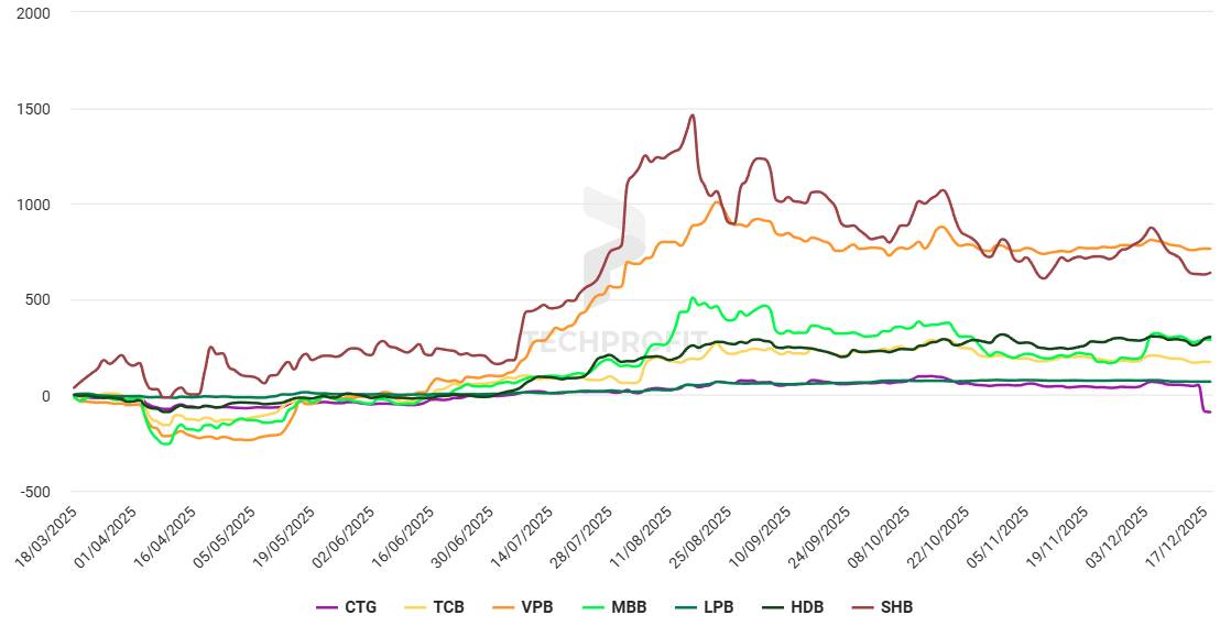 Sự dịch chuyển dòng tiền giữa các cổ phiếu ngành ngân hàng thay đổi như nào trong 9 tháng qua?