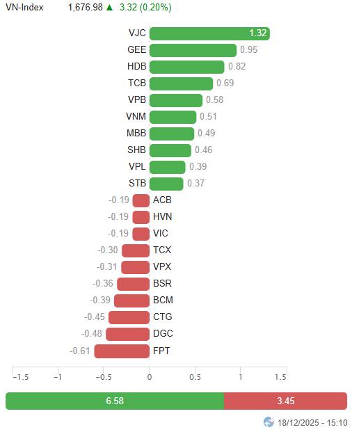 Chứng khoán cơ sở ngày 18/12