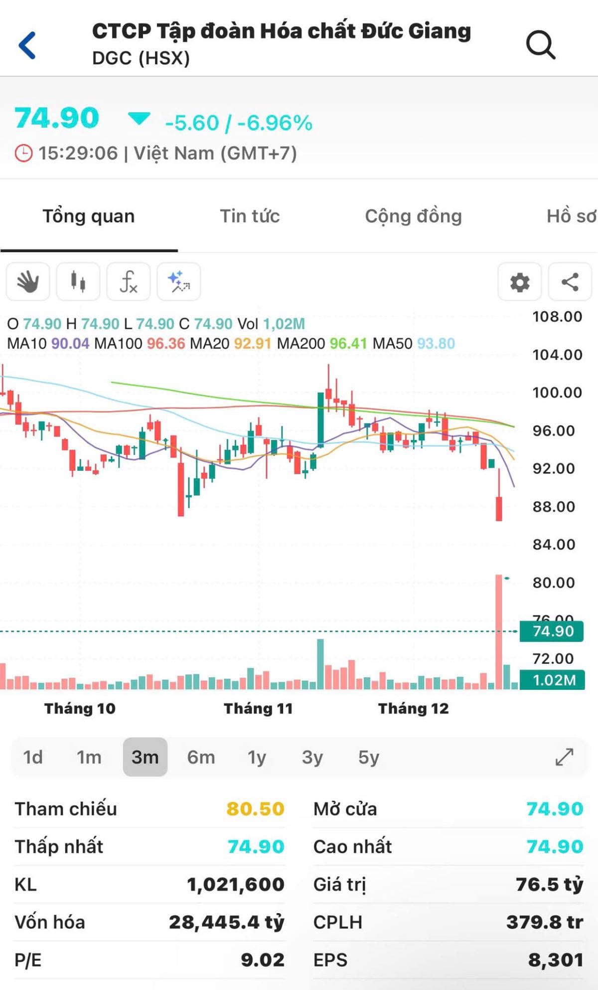 Cổ phiếu DGC sàn liên tục, dám bắt đáy không?. Kênh chia sẻ kiến thức về đầu tư thị trường chứng khoán:  ...