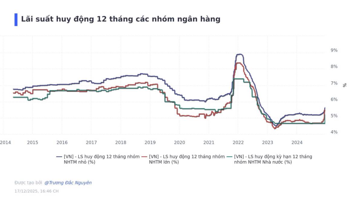 Làn sóng tăng lãi suất huy động quay trở lại: Áp lực thật hay chỉ là ‘nhiễu’ cuối năm?