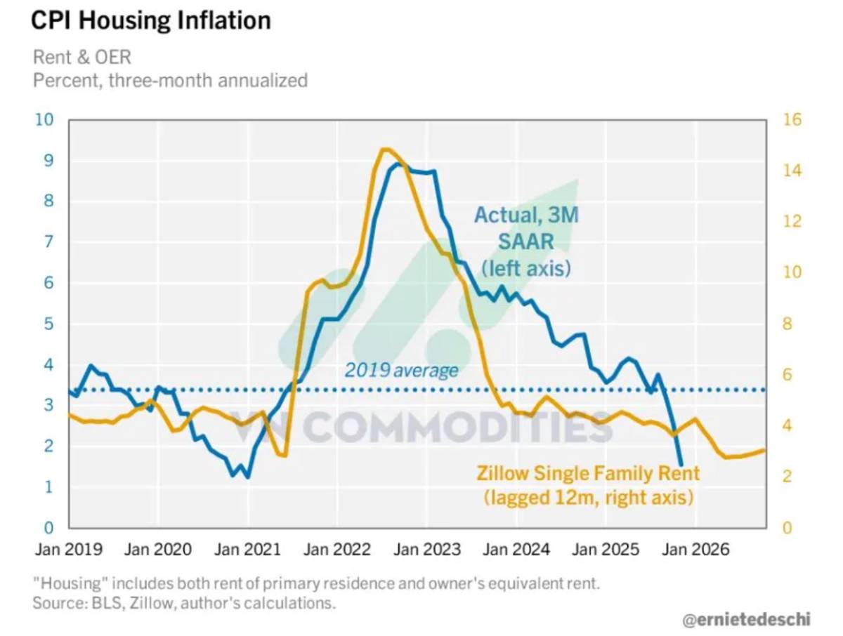 CPI Mỹ bất ngờ lao dốc, nghi ngờ độ tin cậy dữ liệu; ECB đứng yên, BOE tiếp tục nới lỏng
