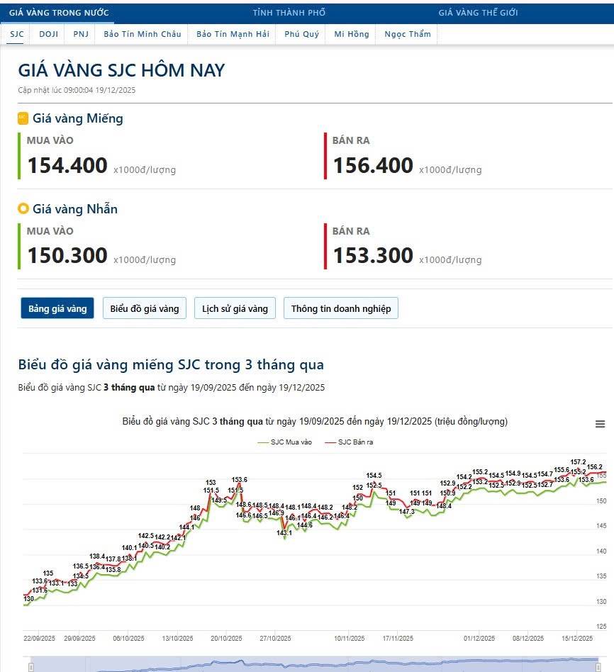 Giá vàng: Đỉnh chưa vượt, kiên nhẫn thêm(19/12/2025)