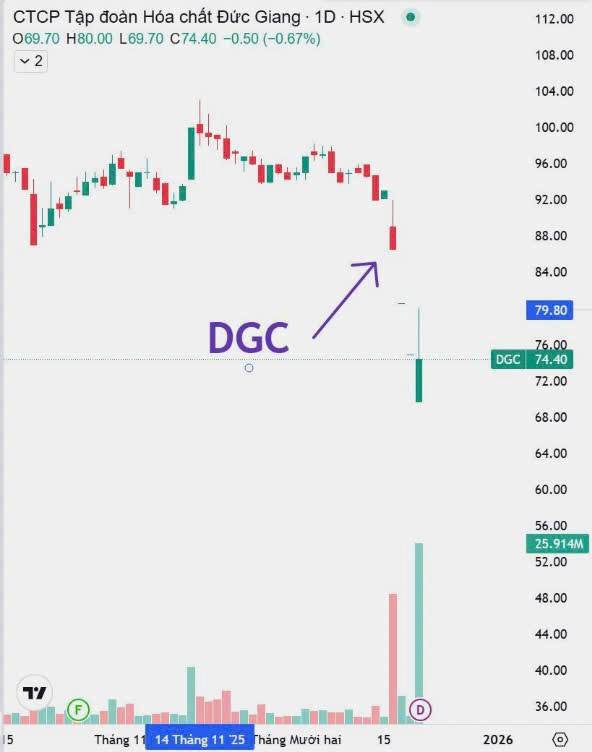 DGC "BẮT ĐÁY ĐƯỢC CHƯA? CHUYỆN GÌ ĐANG XẢ RA?. Hãy nhớ lại ACB năm 2012.. Khi bầu Kiên bị bắt, chỉ trong  ...