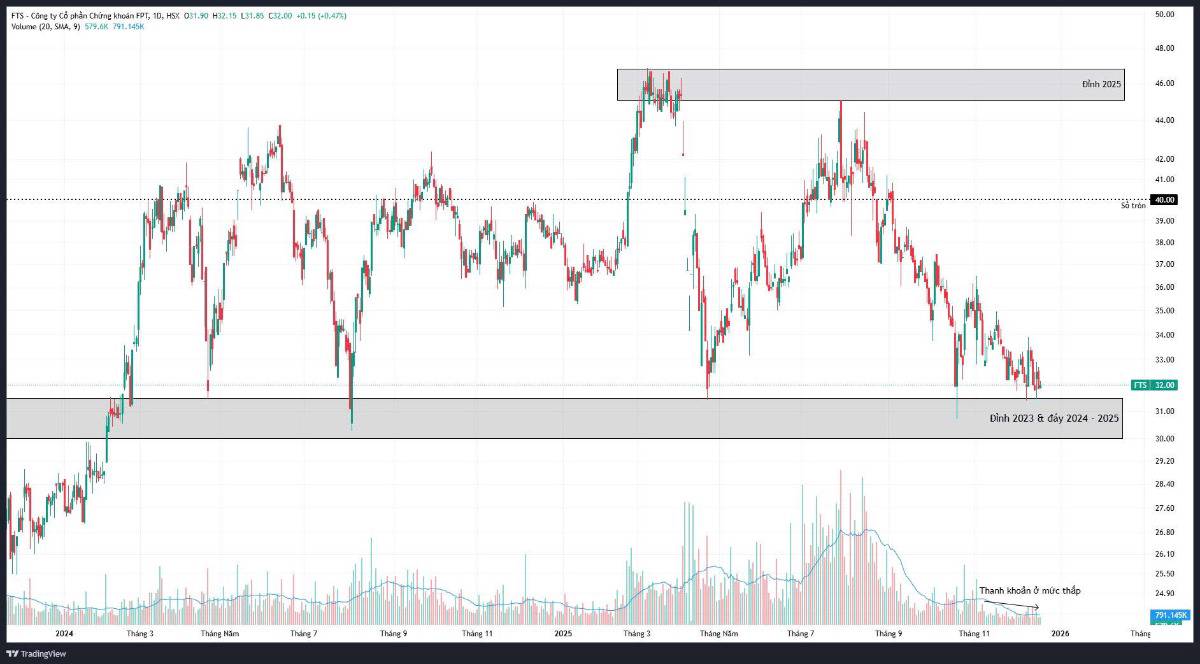 Thị trường nâng hạng, nâng cả FTS