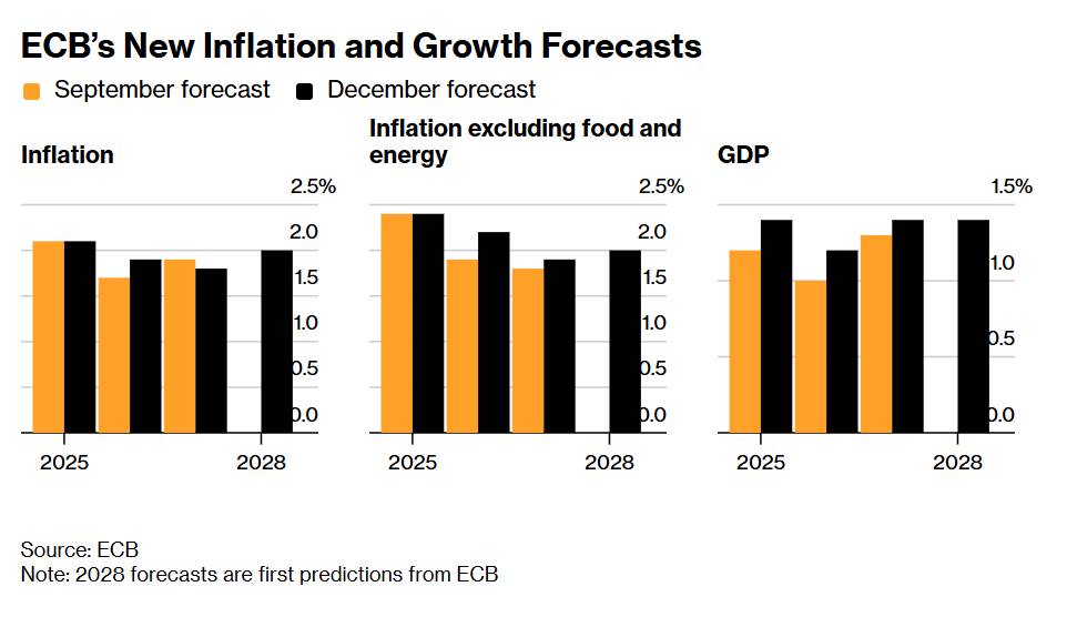 ECB tạm dừng chu kỳ nới lỏng khi kinh tế tăng trưởng bền vững hơn