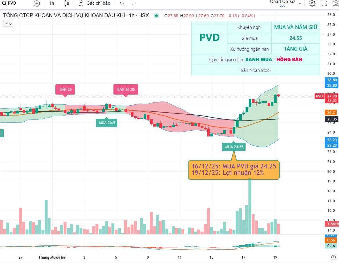 🌲 PVD -TỔNG CTY KHOAN VÀ DỊCH VỤ DẦU KHÍ (Nắm giữ). ✔1/ KHUYẾN NGHỊ : 16/12/25 Phần mềm bộ lọc cổ phiếu  ...