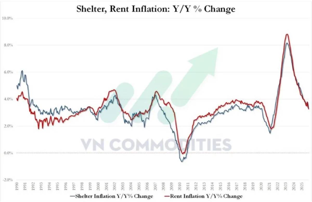CPI Mỹ bất ngờ lao dốc, nghi ngờ độ tin cậy dữ liệu; ECB đứng yên, BOE tiếp tục nới lỏng