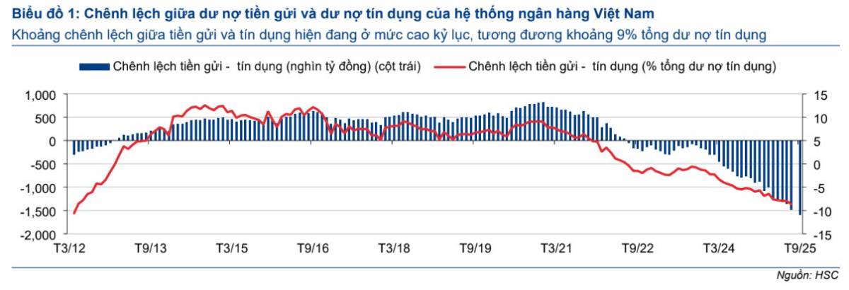 Thanh khoản căng thẳng, có tác động đến thị trường chứng khoán?