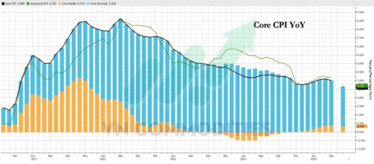 CPI Mỹ bất ngờ lao dốc, nghi ngờ độ tin cậy dữ liệu; ECB đứng yên, BOE tiếp tục nới lỏng
