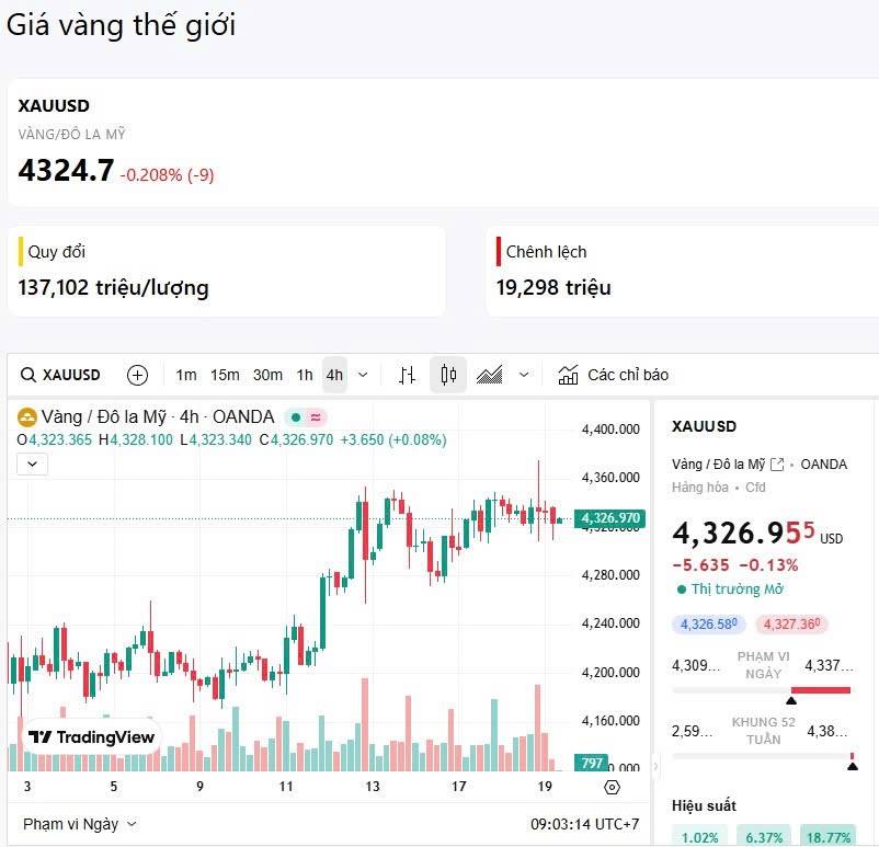Giá vàng: Đỉnh chưa vượt, kiên nhẫn thêm(19/12/2025)