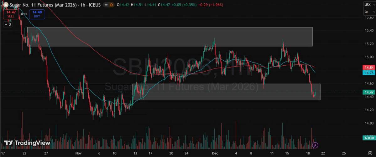 Bản Tin Nhóm Nguyên Liệu Công Nghiệp Ngày 19/12/2025