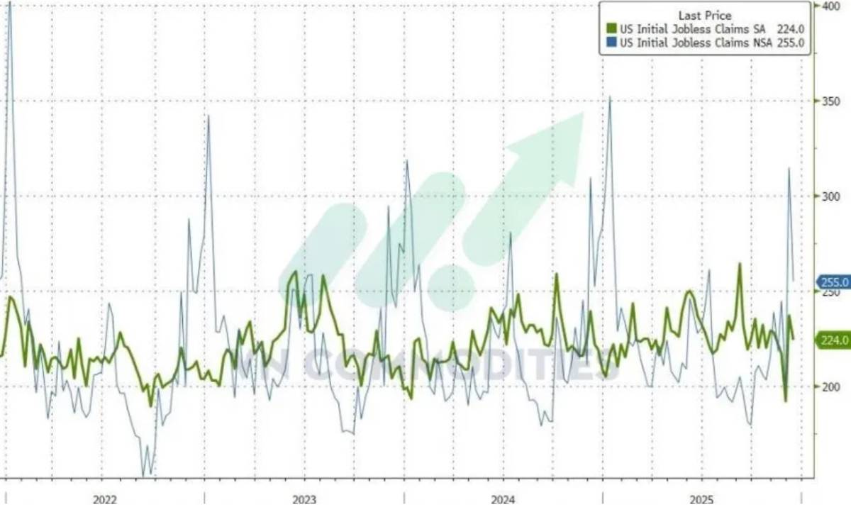 CPI Mỹ bất ngờ lao dốc, nghi ngờ độ tin cậy dữ liệu; ECB đứng yên, BOE tiếp tục nới lỏng