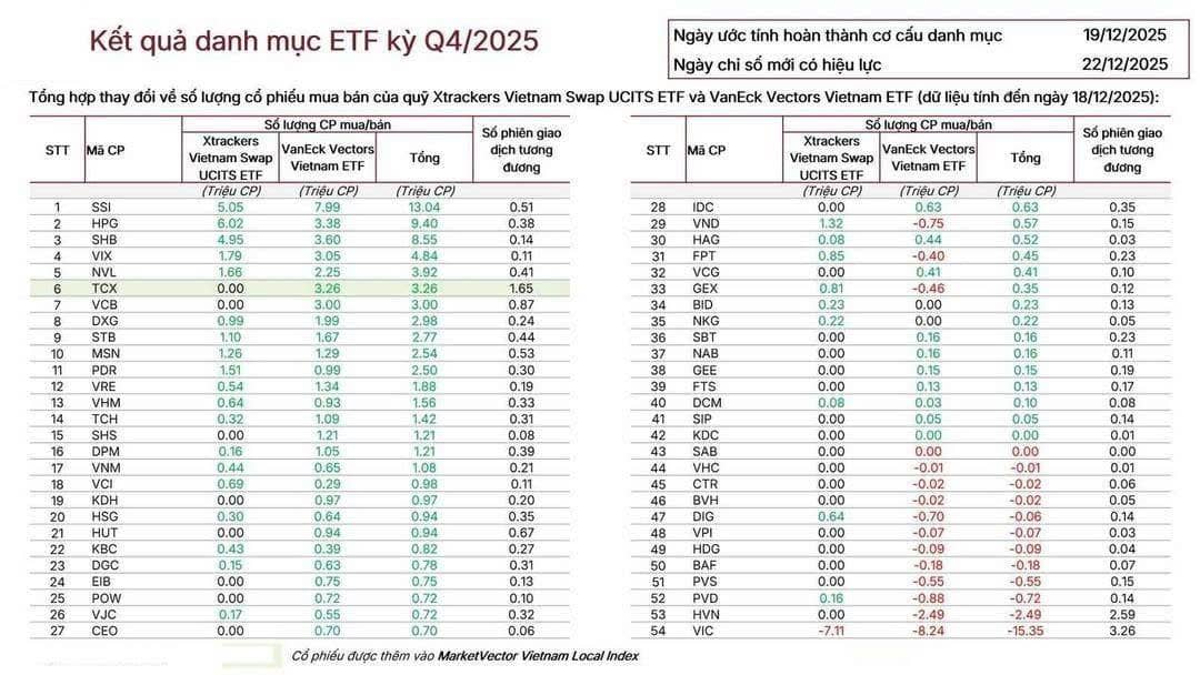 Báo cáo Phân tích Thị trường Chứng khoán Phiên 19/12: Dòng tiền Lớn Trở lại, VN-Index Bứt phá qua mốc  ...