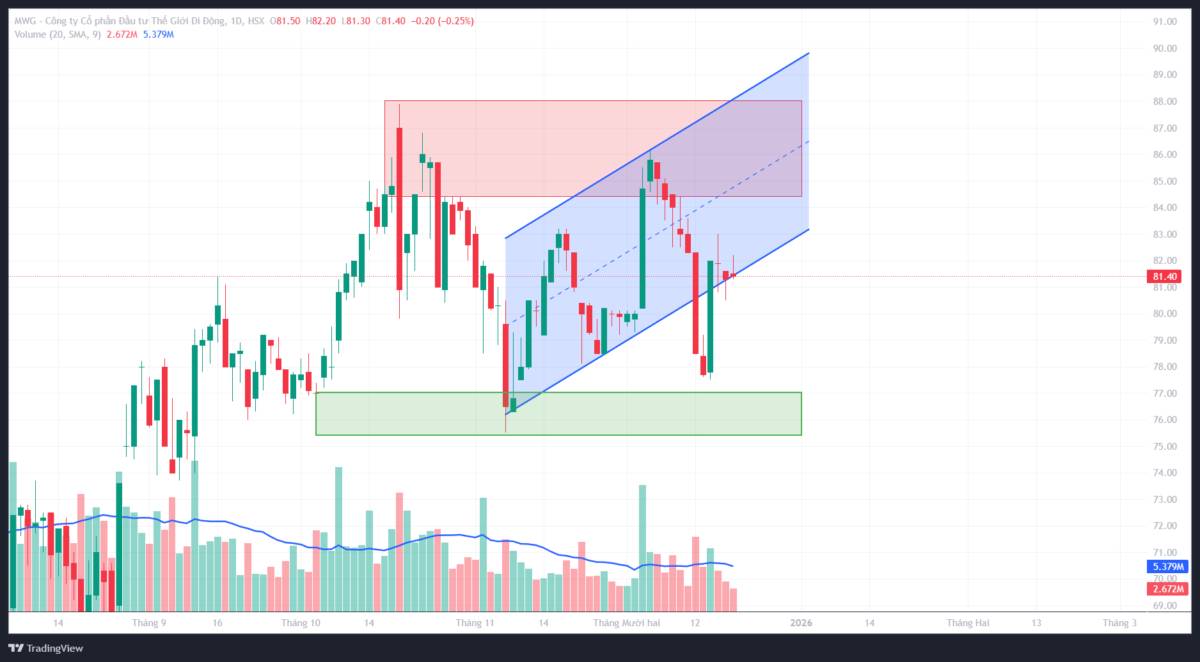 MWG: Phân tích kỹ thuật đa khung thời gian - Góc nhìn từ VSA