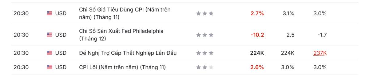 Phân tích xu hướng giá vàng hôm nay ngày 19/12/2025