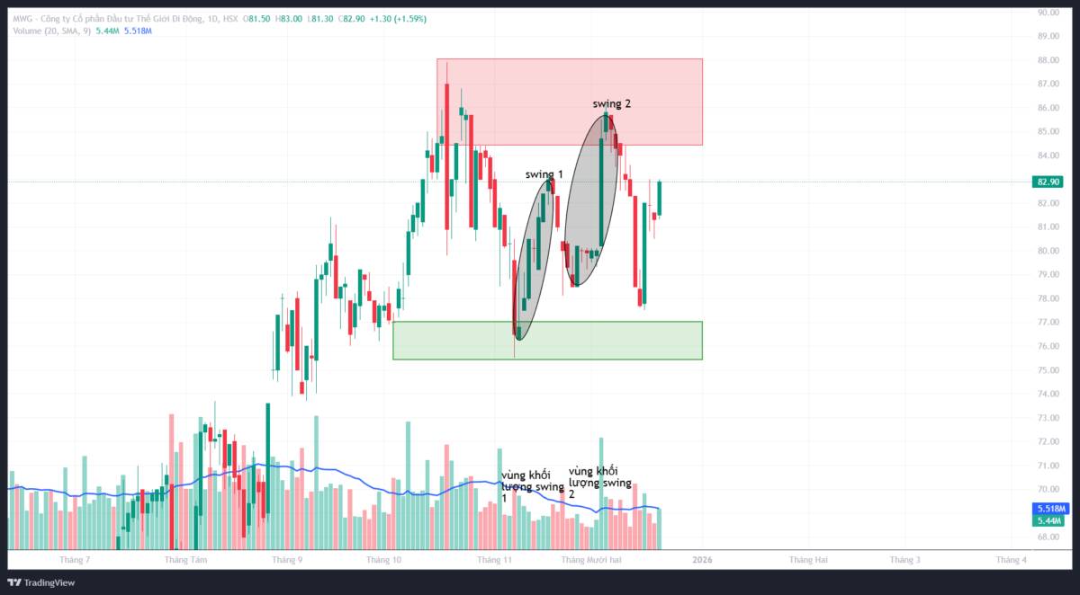 MWG: Phân tích kỹ thuật đa khung thời gian - Góc nhìn từ VSA
